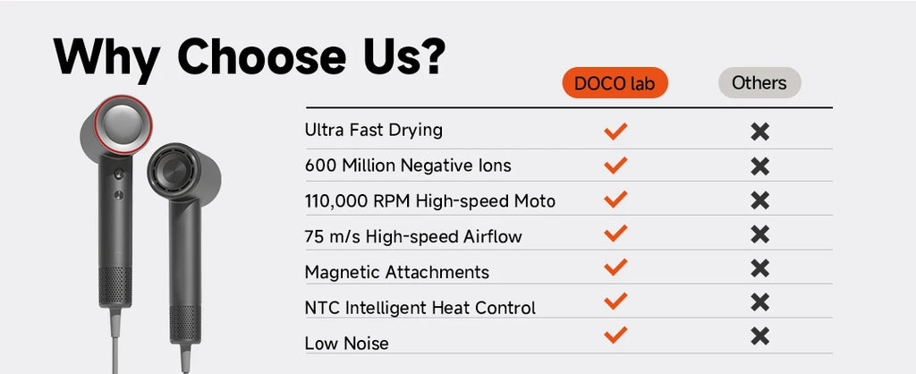 DOCO High Speed Hair Dryer 75m/s wind speed Negative Ion Hair Care 110000 Rpm UK/EU Plug Lightweight Home Travel Gift